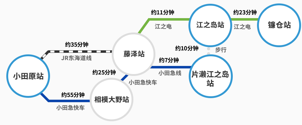 从小田原前往片濑江之岛 乘坐电车