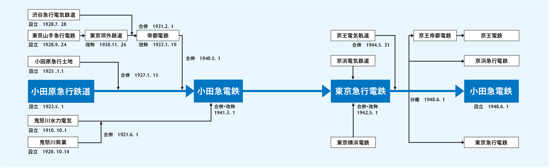 会社小史 略年表 企業 Ir情報 小田急電鉄