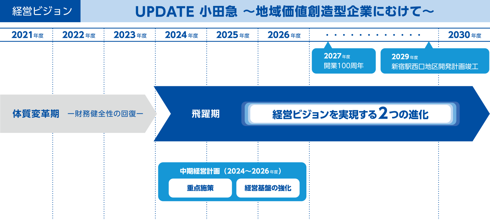 経営ビジョン UPDATE 小田急 ～地域価値創造型企業にむけて～