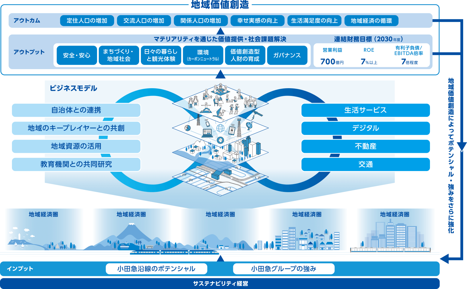 飛躍的成長を実現する３つの柱