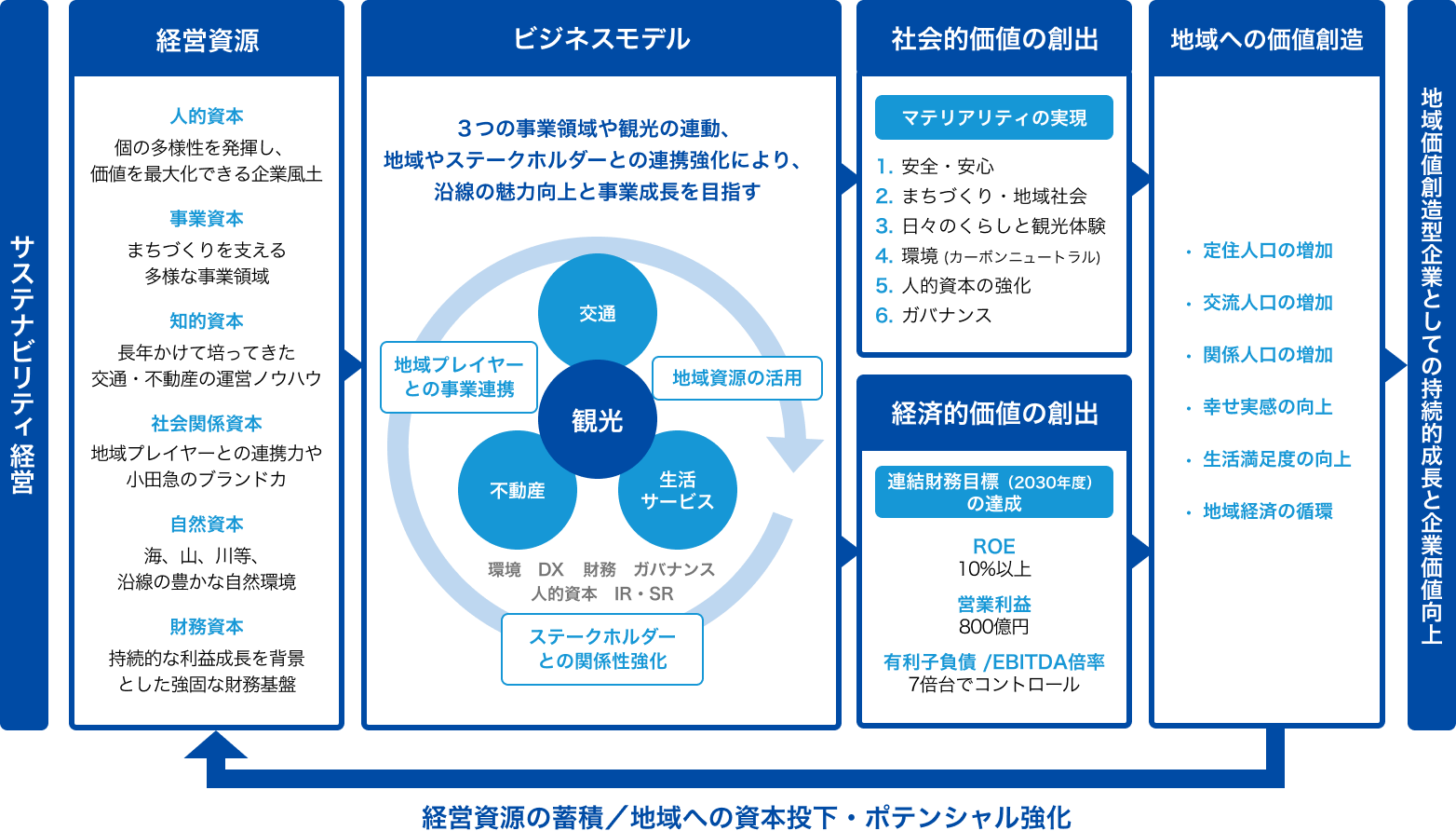 価値創造プロセス