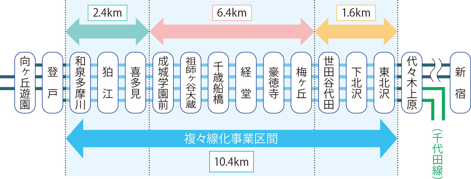 複々線区間