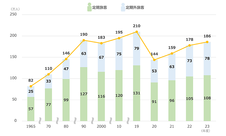 1日平均輸送人員の推移