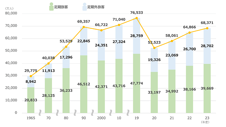 年間輸送人員の推移