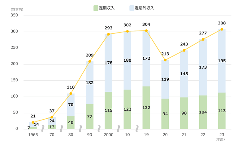 1日平均旅客運輸収入の推移