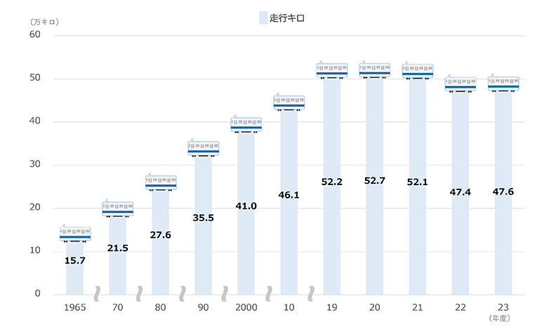 1日平均客車走行キロの推移