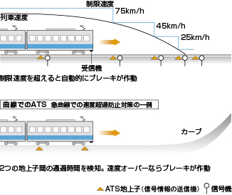 急曲線の速度超過防止対策