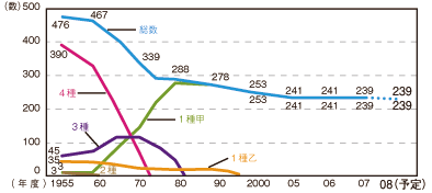 種類別踏切数の推移