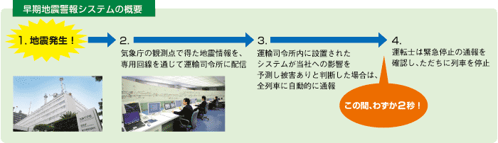 早期地震警報システムの概要