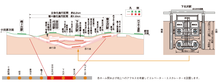 工事中区間（東北沢～世田谷代田間）概略図