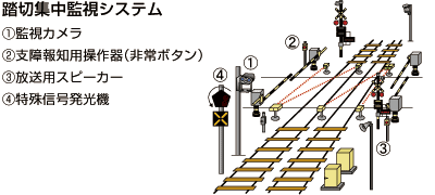 踏切集中監視システム