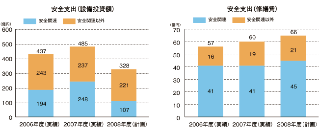 安全関連投資グラフ