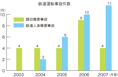 鉄道運転事故件数