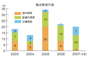 輸送障害件数