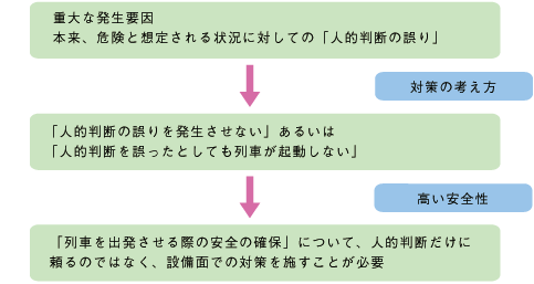 本件事故に係る対策の考え方