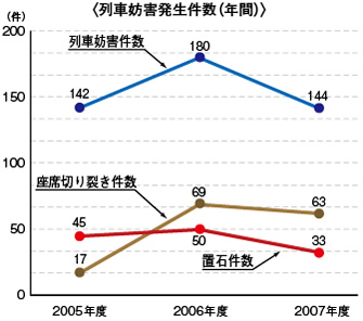 列車妨害発生件数