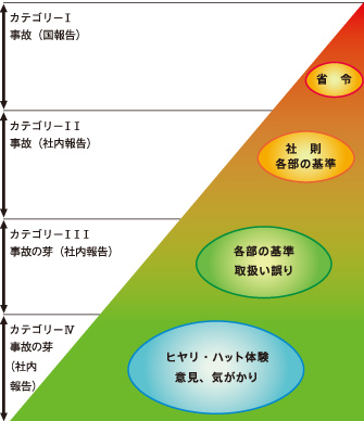 「事故の芽」報告体制