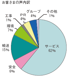 お客様の声内訳
