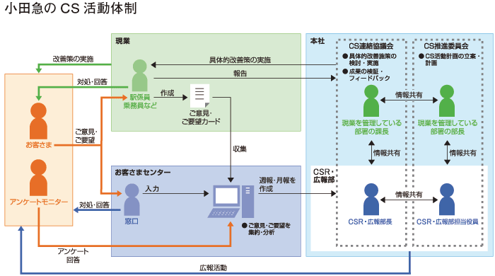 小田急のCS活動体制
