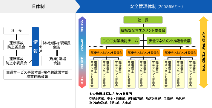 安全管理体制