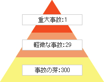 「事故・事故の芽」情報