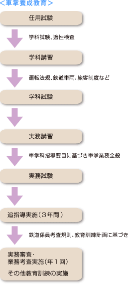 車掌養成教育