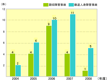 鉄道運転事故件数の推移