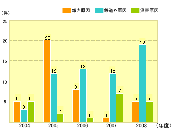 輸送障害件数の推移