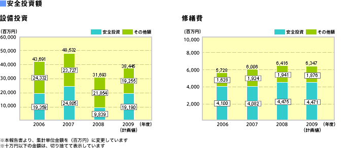 安全投資額