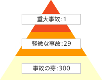 「事故・事故の芽」情報