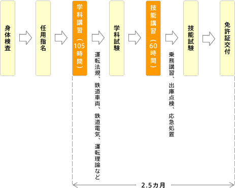 構内限定電車運転科の養成教育