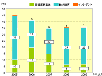 鉄道運転事故件数の推移
