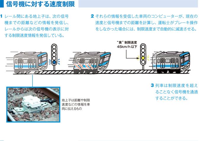 信号機に対する速度制限