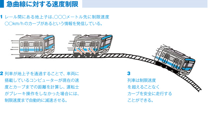 急曲線に対する速度制限