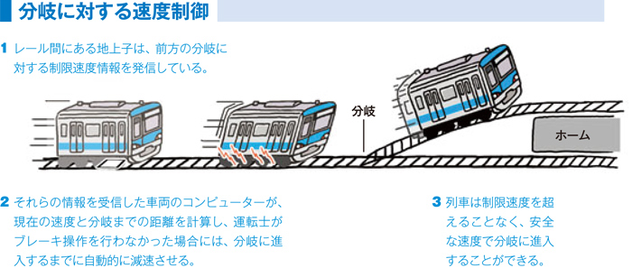 分岐に対する速度制御