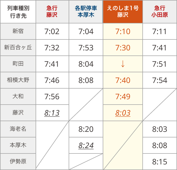 【改正後ダイヤ】新設する特急列車と付近の列車の発着時刻