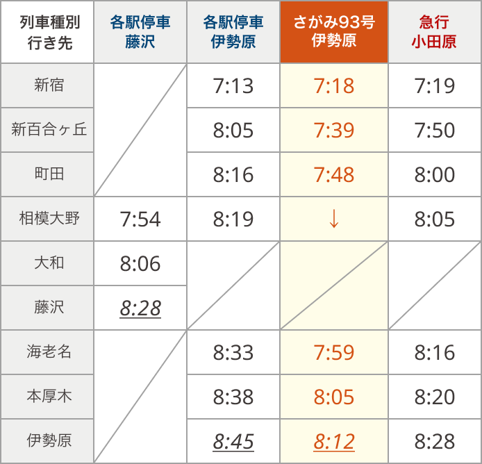 【改正後ダイヤ】新設する特急列車と付近の列車の発着時刻