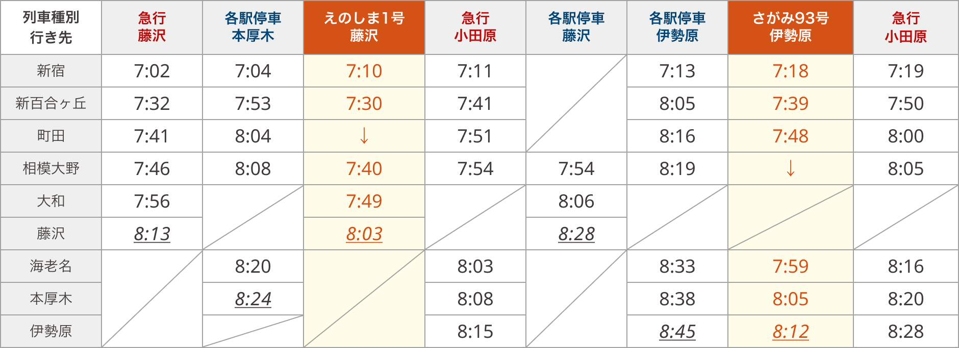 【改正後ダイヤ】新設する特急列車と付近の列車の発着時刻