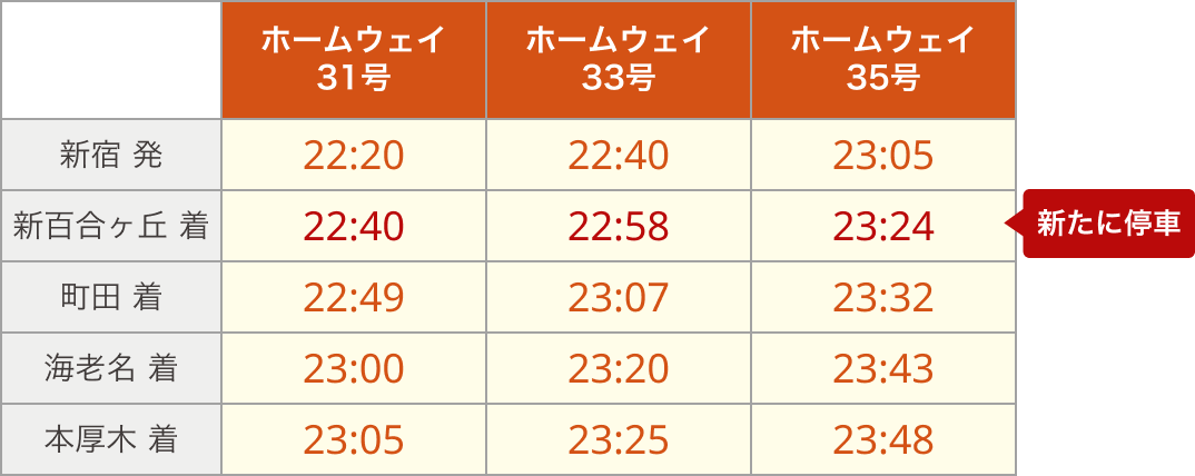 新宿駅を22時20分以降に出発する特急ロマンスカーの時刻表