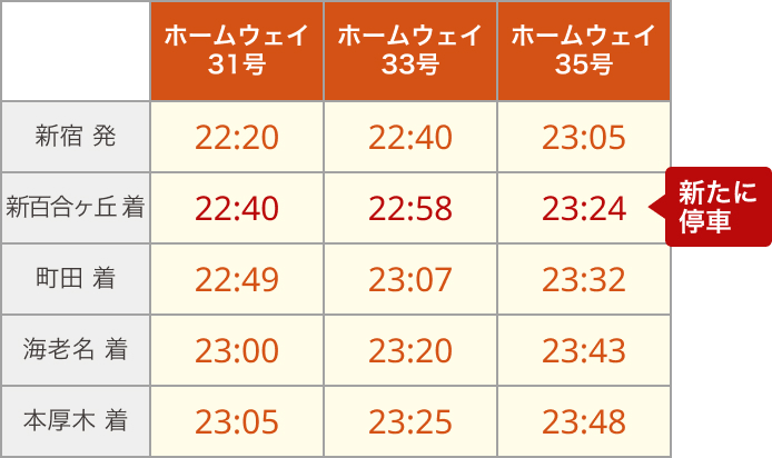 区間を拡大する特急列車の発着時刻