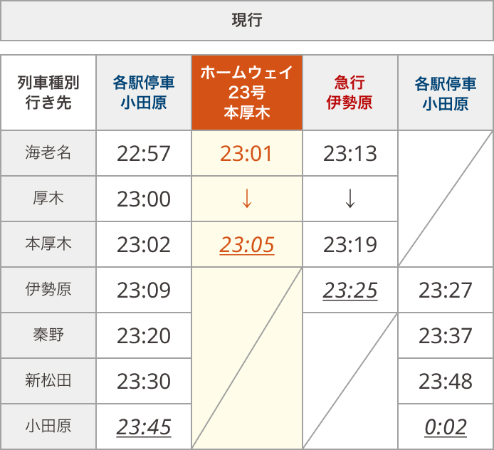 ホームウェイ23号（改正後は31号）の現行時刻表