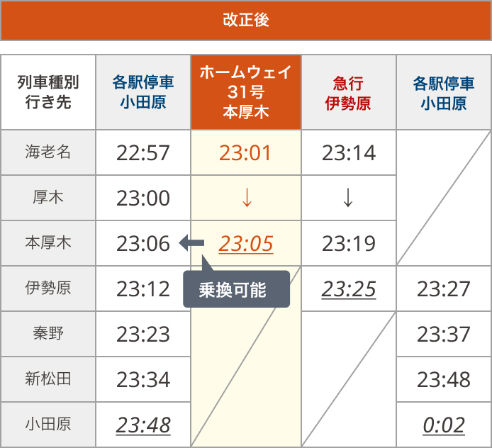 ホームウェイ23号（改正後は31号）の改正後刻表