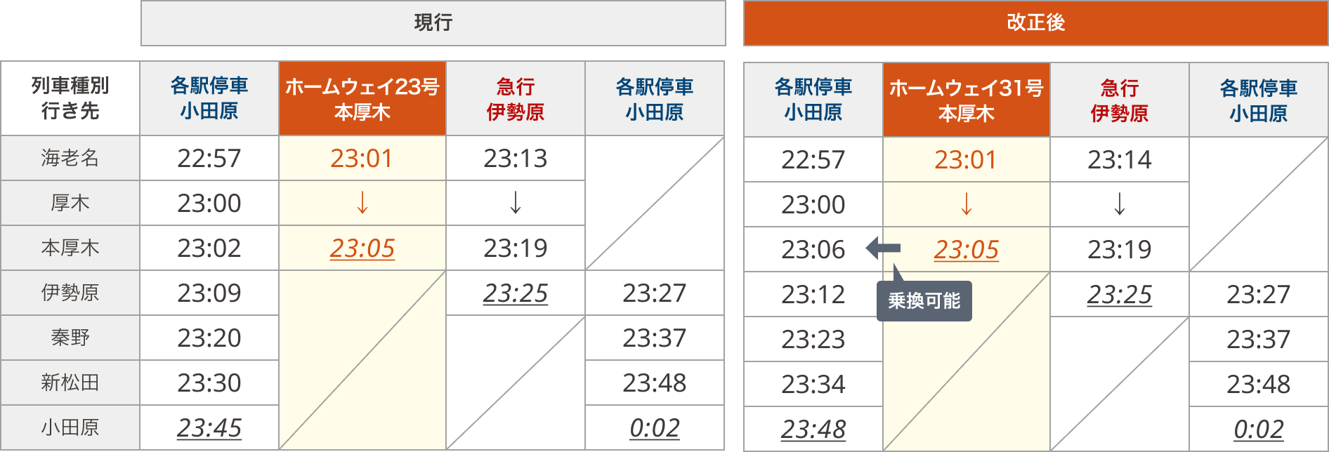 ホームウェイ23号（改正後は31号）の現行と改正後の時刻表