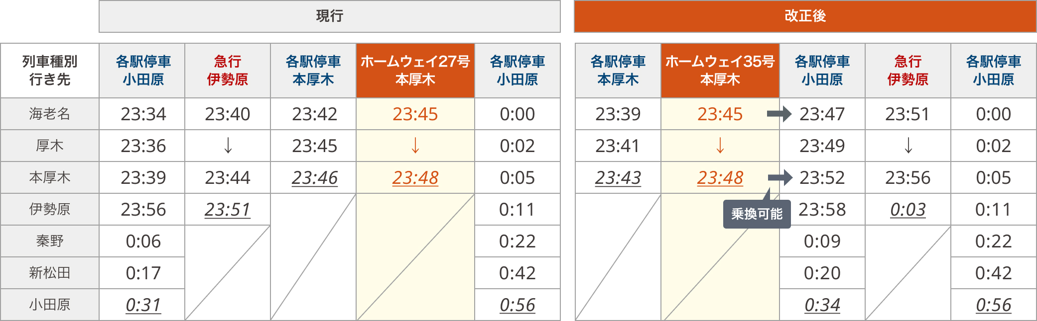 ホームウェイ27号（改正後は35号）の現行と改正後の時刻表