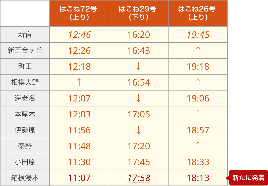 区間を拡大する特急列車の発着時刻