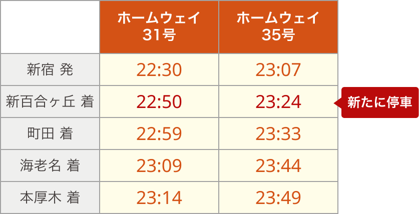 区間を拡大する特急列車の発着時刻