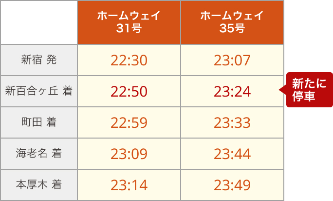 区間を拡大する特急列車の発着時刻