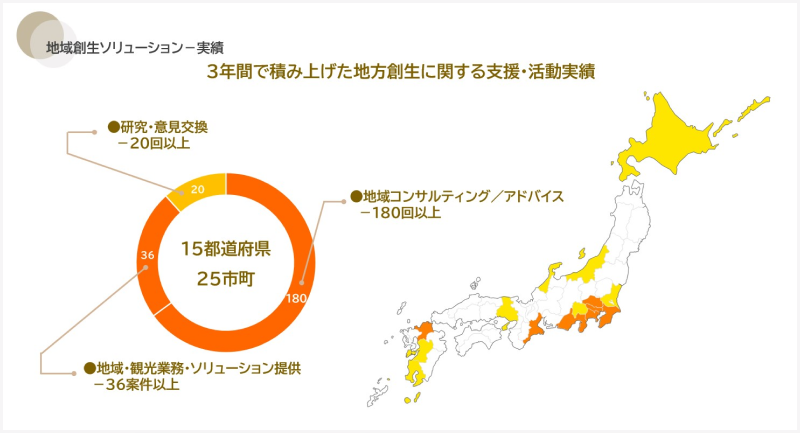 地域創生ソリューション実績のグラフイメージ