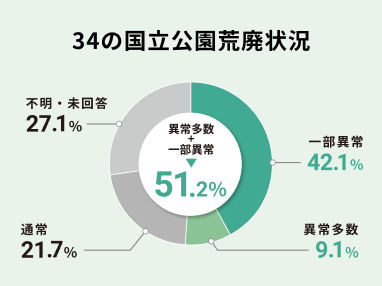 34の国立公園荒廃状況のグラフ 一部異常：42.1% / 異常多数：9.1% / 通常：21.7% / 不明·未回答：27.1% / [異常多数 + 一部異常：51.2%]