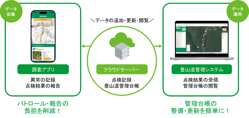 登山管理システムのサービス概念図